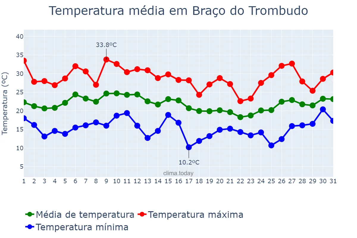 Temperatura em janeiro em Braço do Trombudo, SC, BR