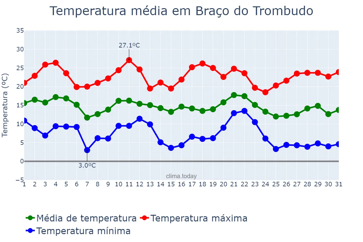 Temperatura em maio em Braço do Trombudo, SC, BR