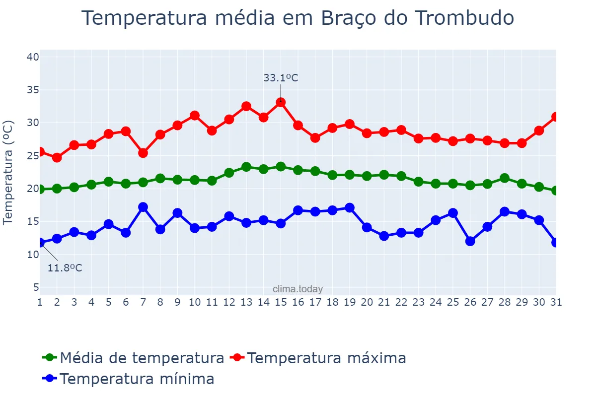 Temperatura em marco em Braço do Trombudo, SC, BR