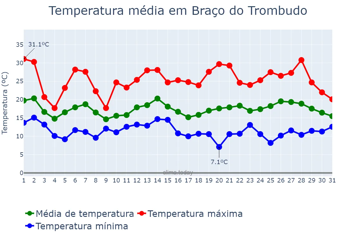 Temperatura em outubro em Braço do Trombudo, SC, BR