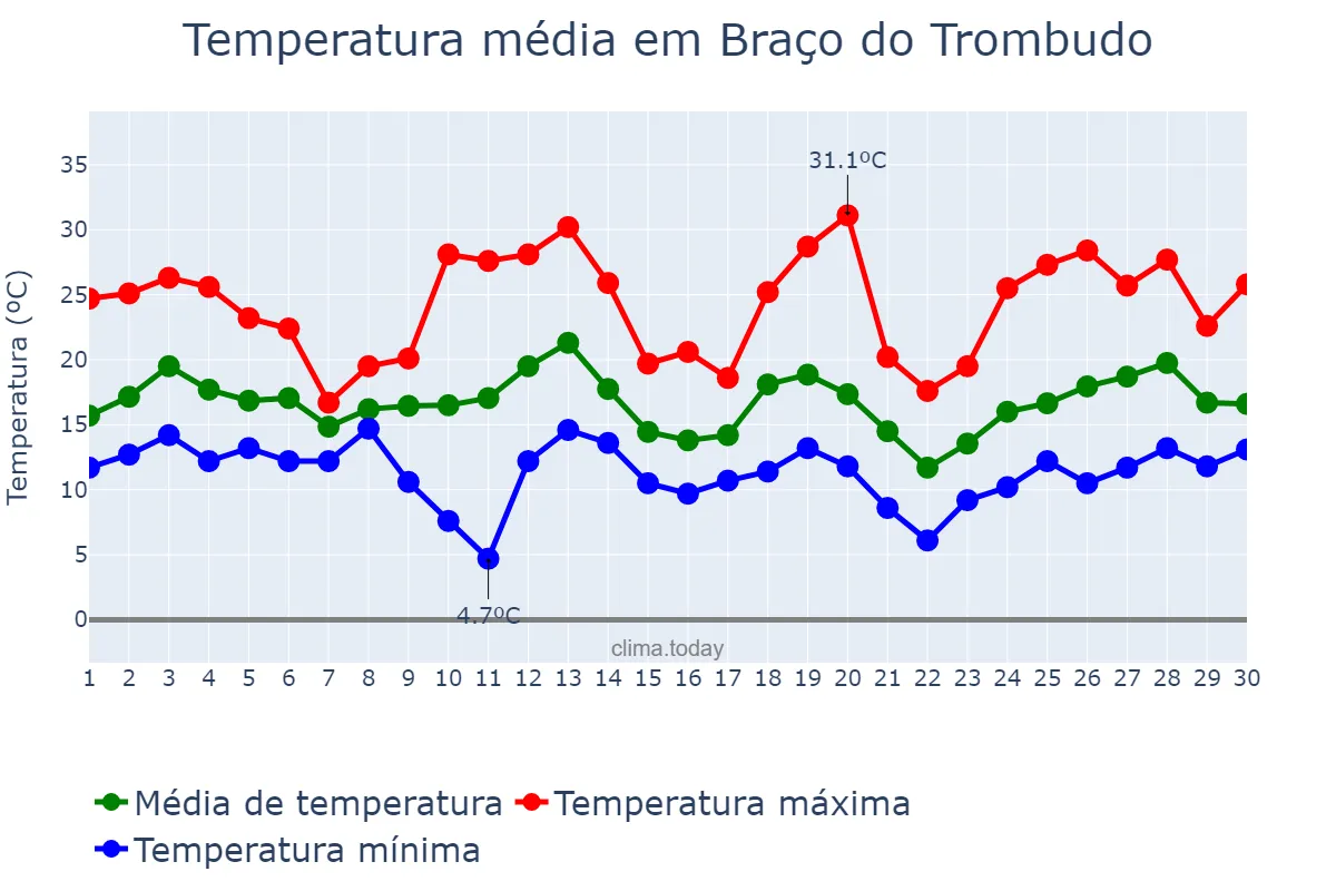 Temperatura em setembro em Braço do Trombudo, SC, BR