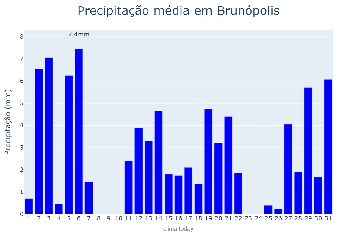 Precipitação em dezembro em Brunópolis, SC, BR