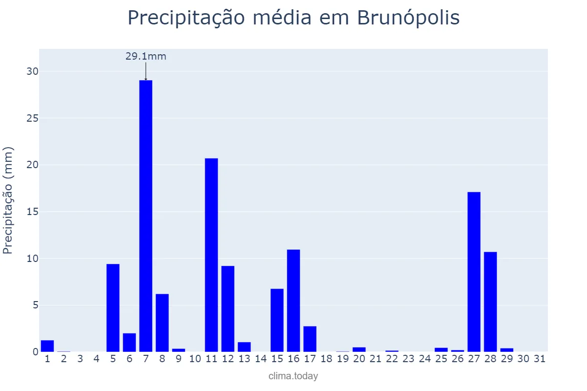 Precipitação em julho em Brunópolis, SC, BR