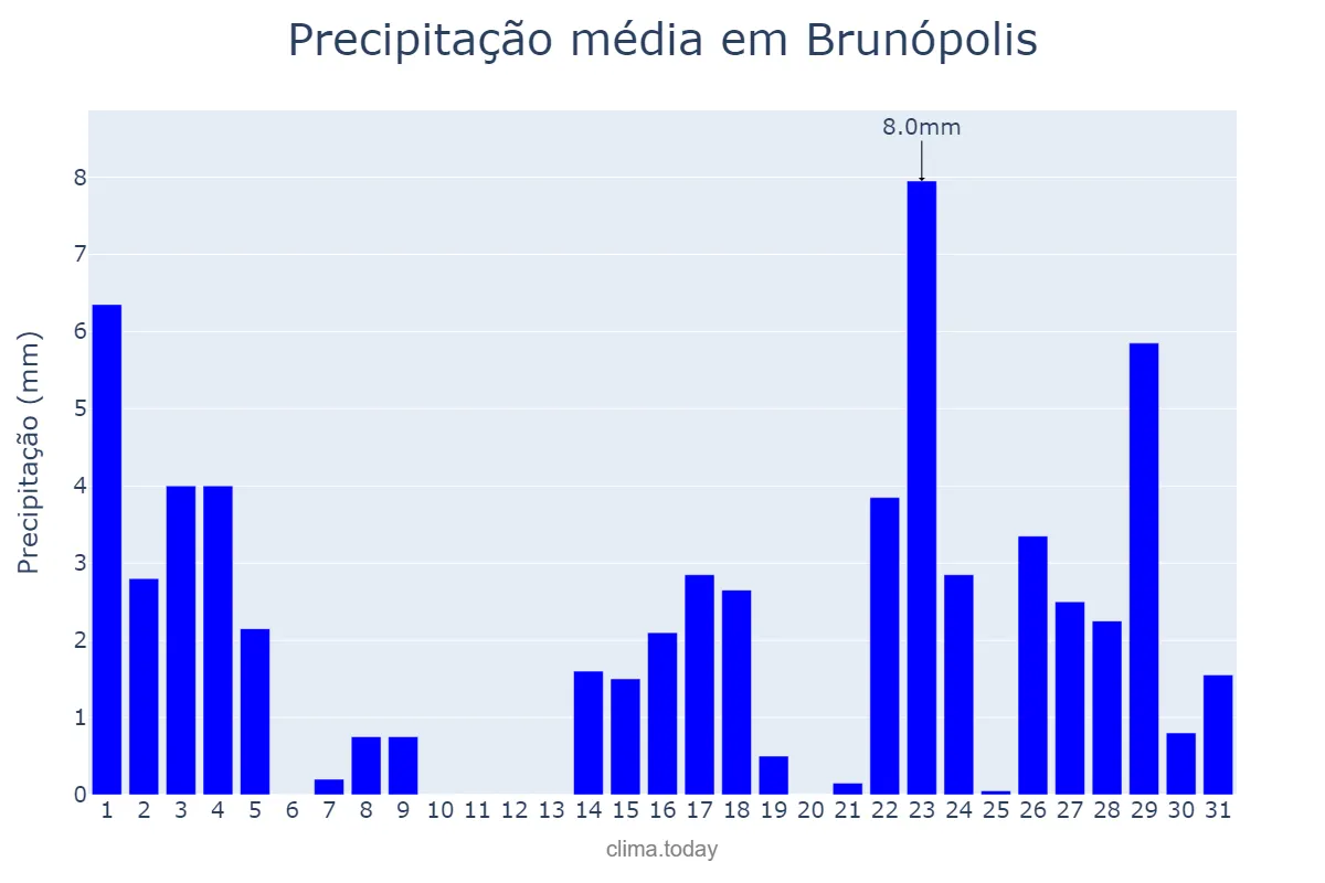 Precipitação em marco em Brunópolis, SC, BR