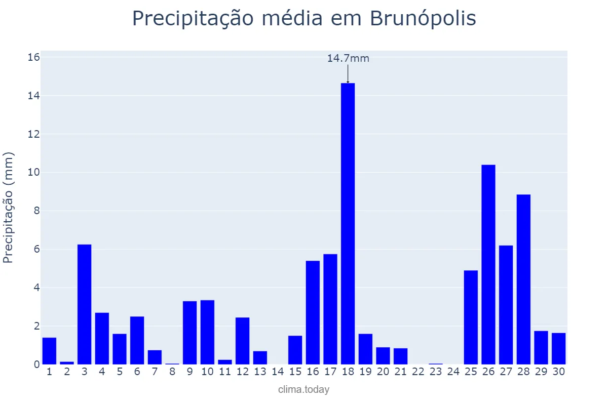 Precipitação em novembro em Brunópolis, SC, BR