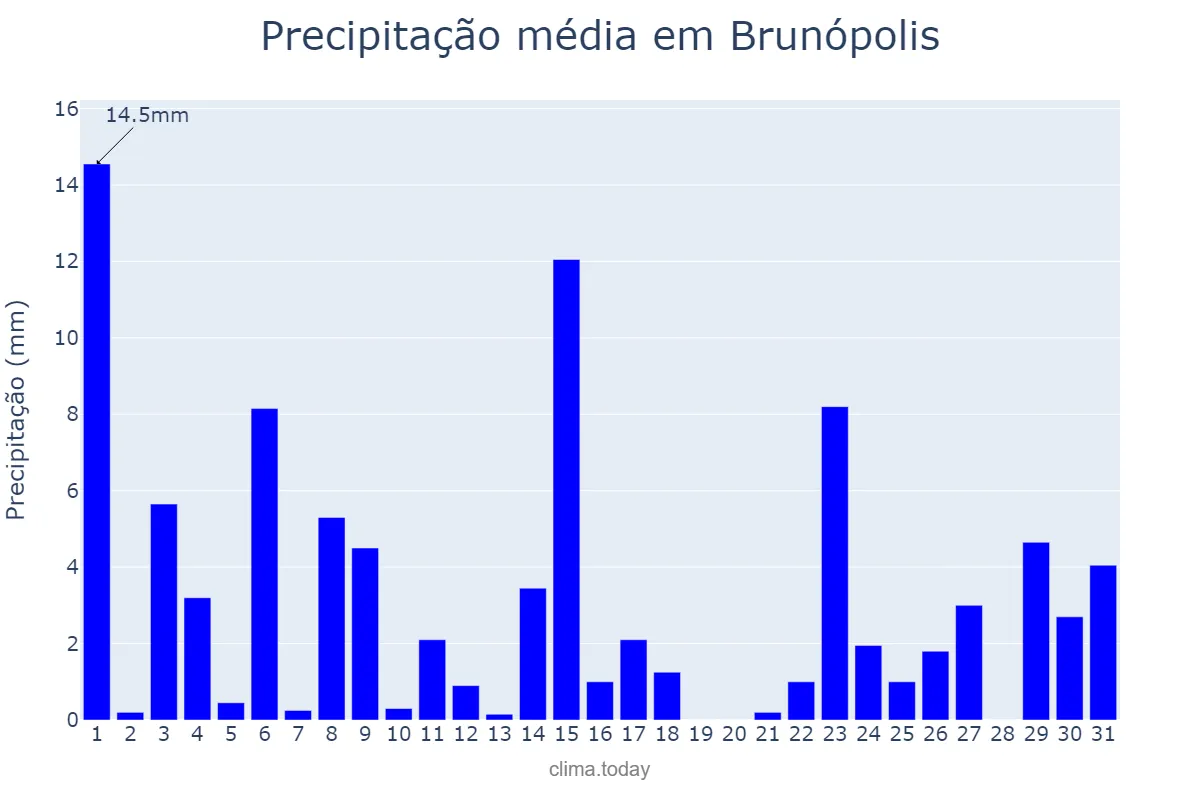 Precipitação em outubro em Brunópolis, SC, BR