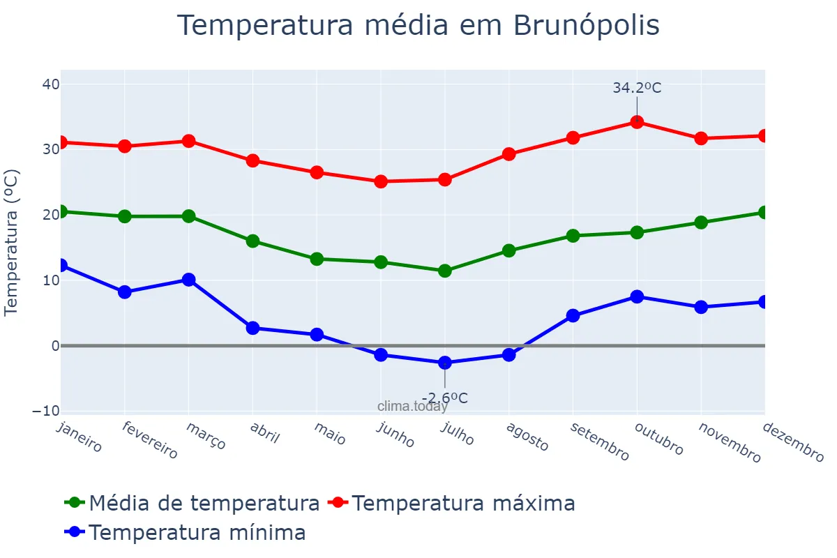 Temperatura anual em Brunópolis, SC, BR