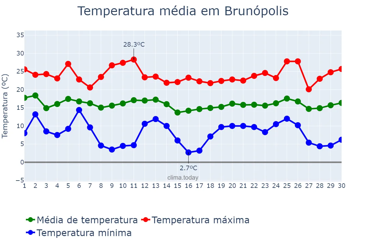 Temperatura em abril em Brunópolis, SC, BR