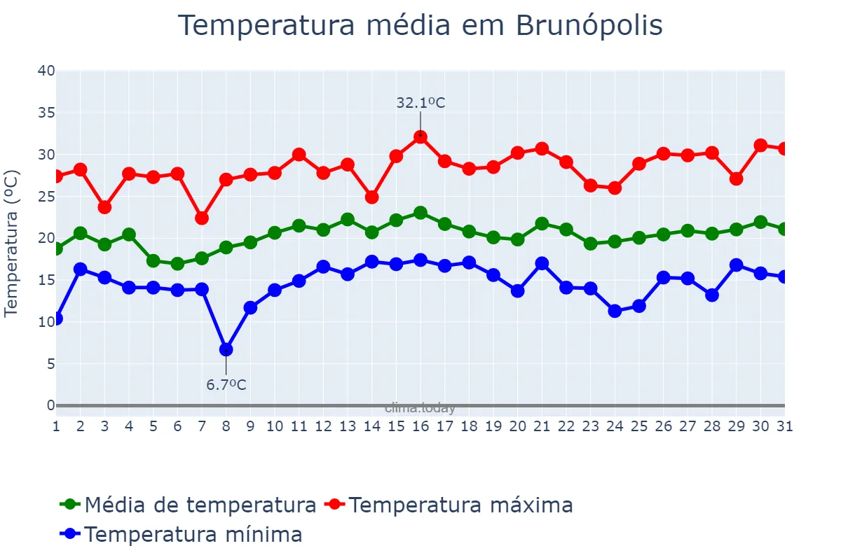 Temperatura em dezembro em Brunópolis, SC, BR