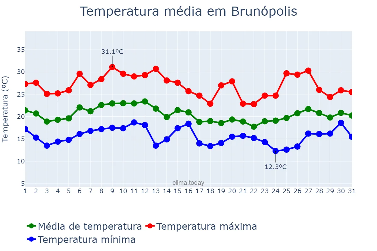 Temperatura em janeiro em Brunópolis, SC, BR