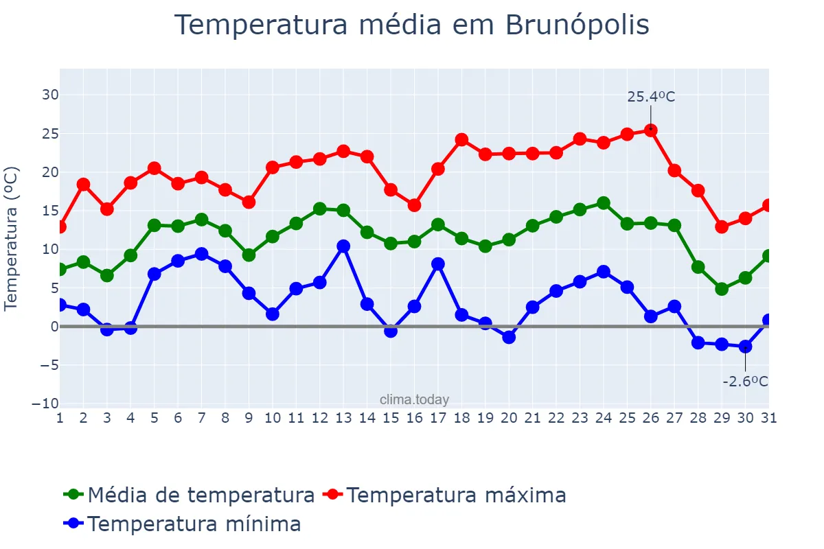 Temperatura em julho em Brunópolis, SC, BR