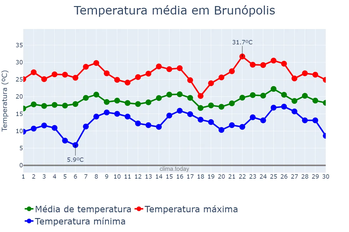 Temperatura em novembro em Brunópolis, SC, BR