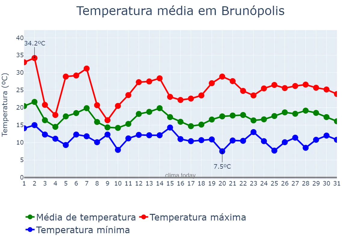 Temperatura em outubro em Brunópolis, SC, BR