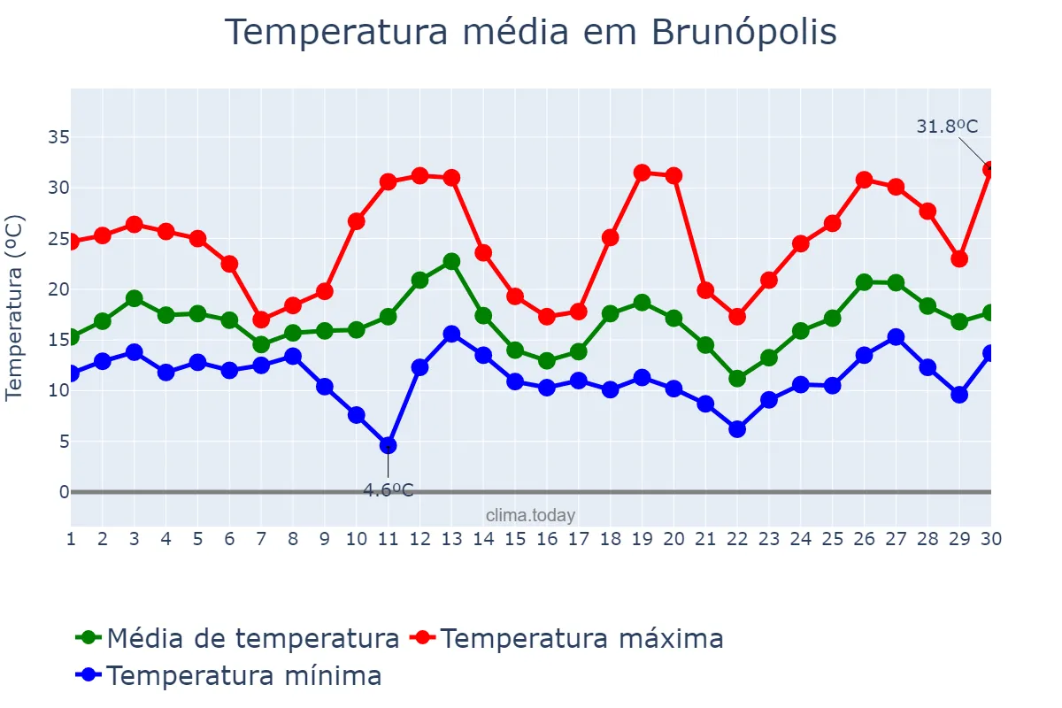 Temperatura em setembro em Brunópolis, SC, BR