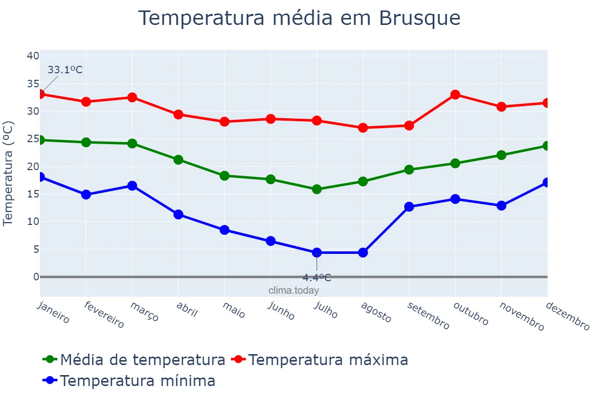 Temperatura anual em Brusque, SC, BR