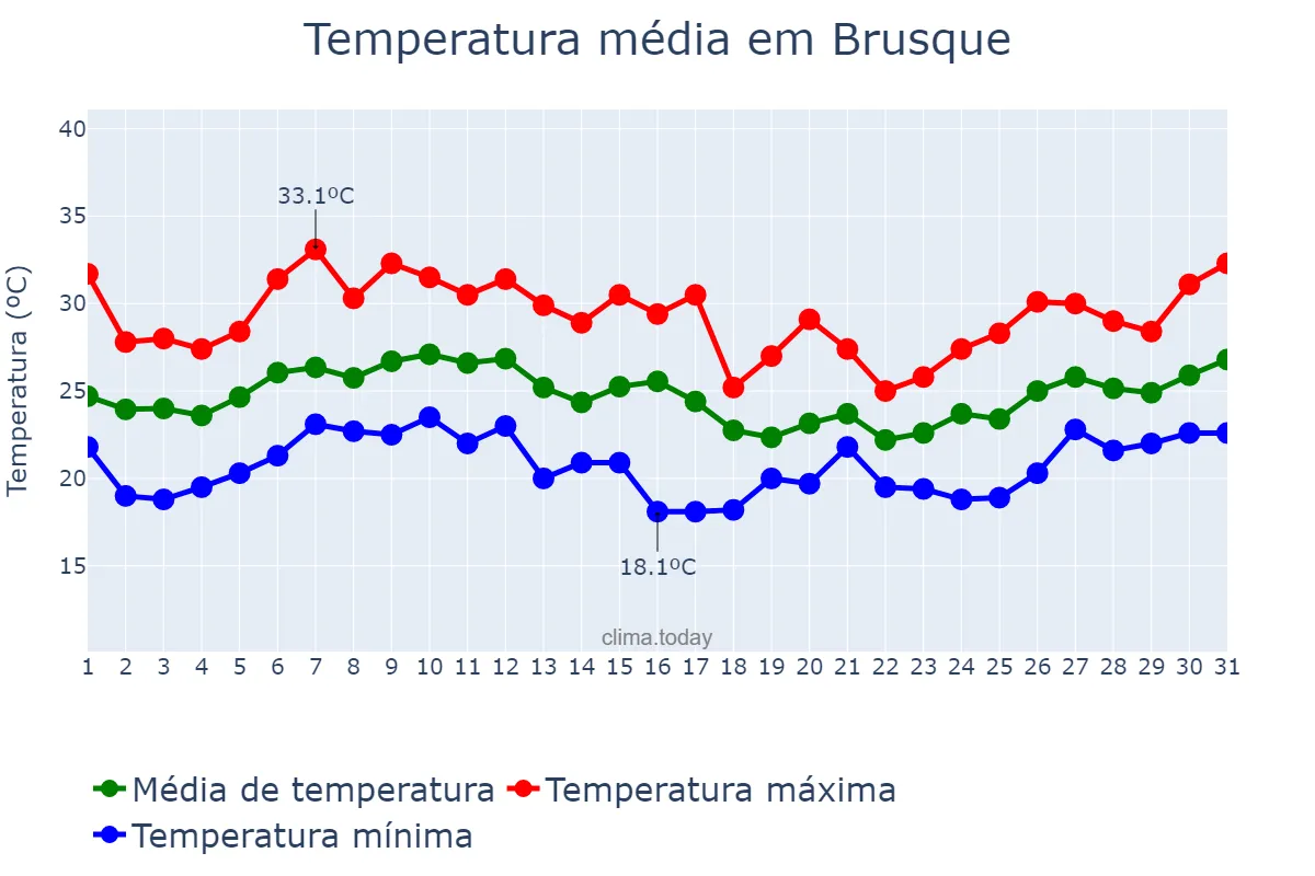 Temperatura em janeiro em Brusque, SC, BR