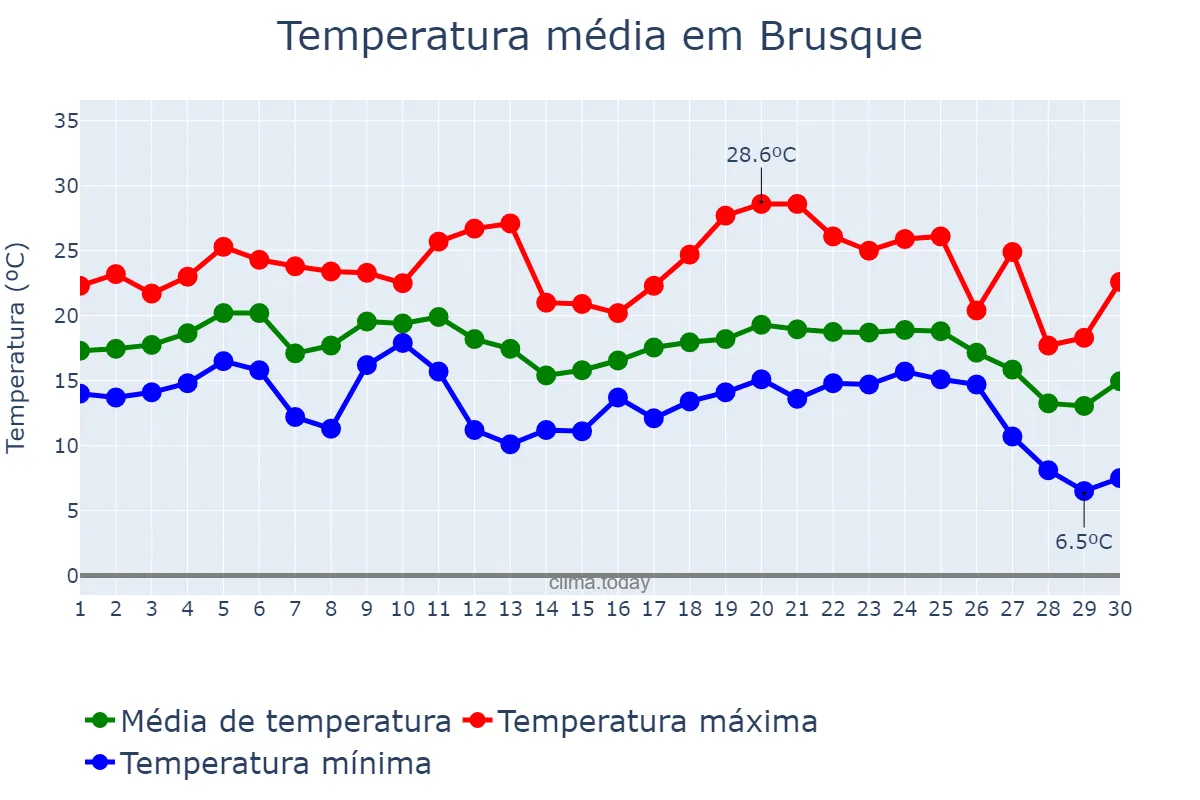 Temperatura em junho em Brusque, SC, BR