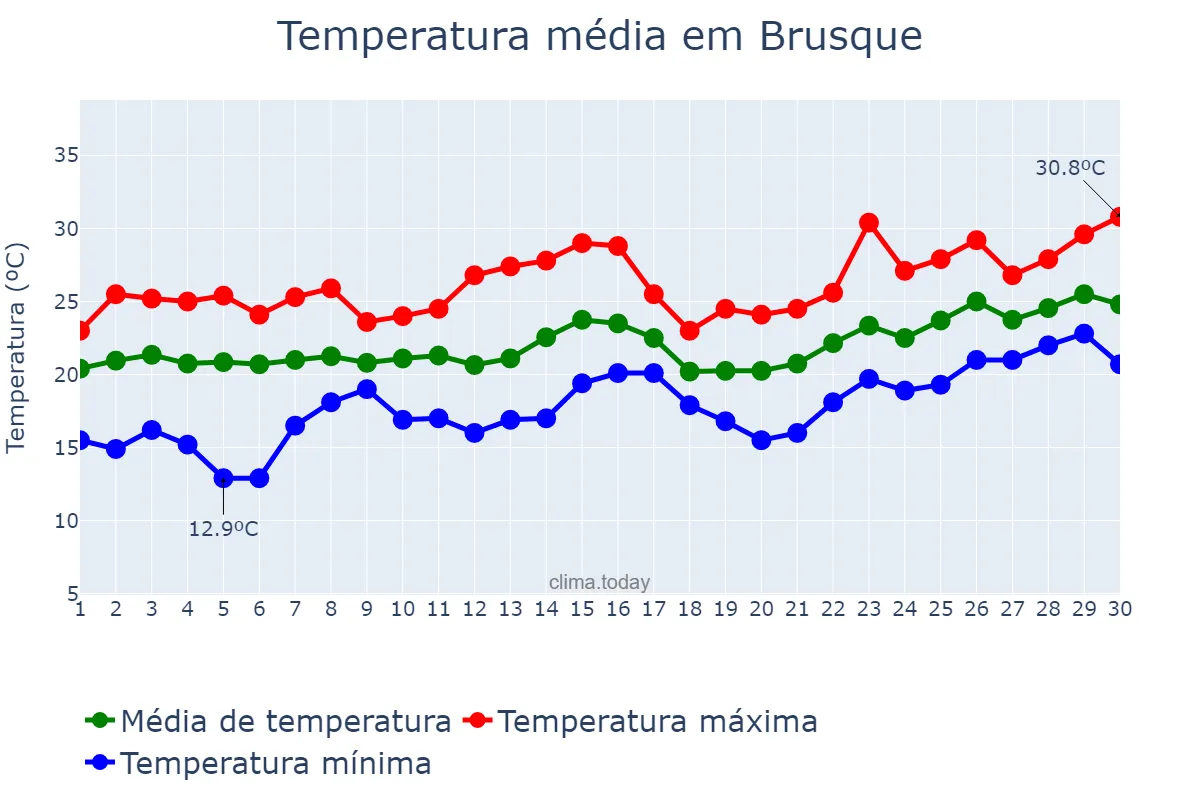 Temperatura em novembro em Brusque, SC, BR