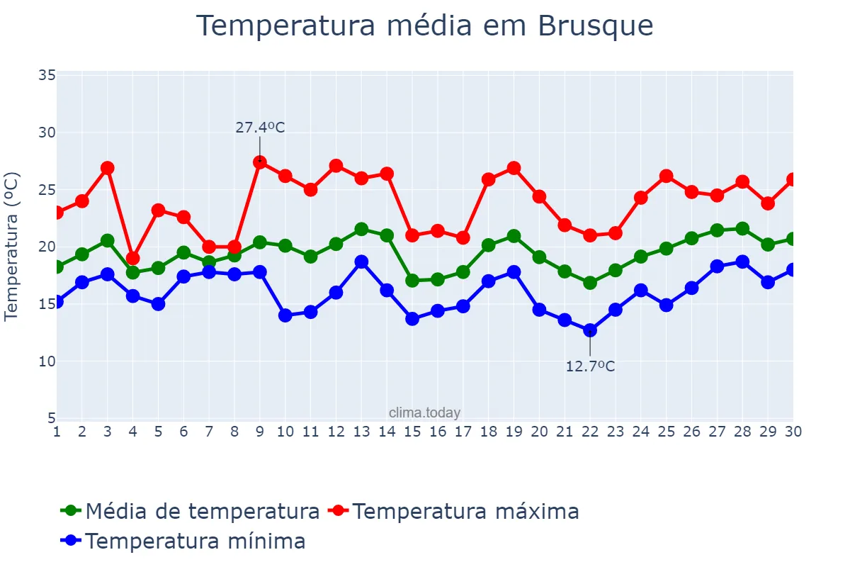 Temperatura em setembro em Brusque, SC, BR
