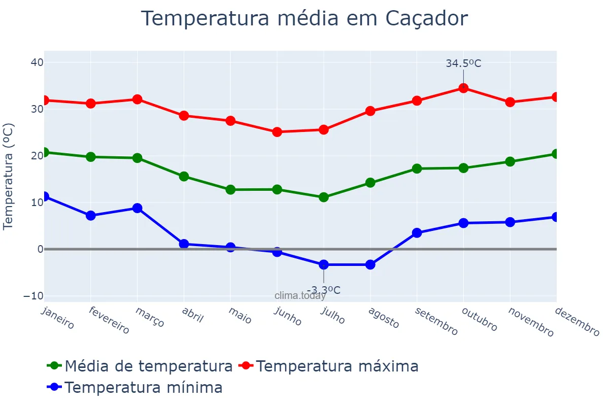 Temperatura anual em Caçador, SC, BR