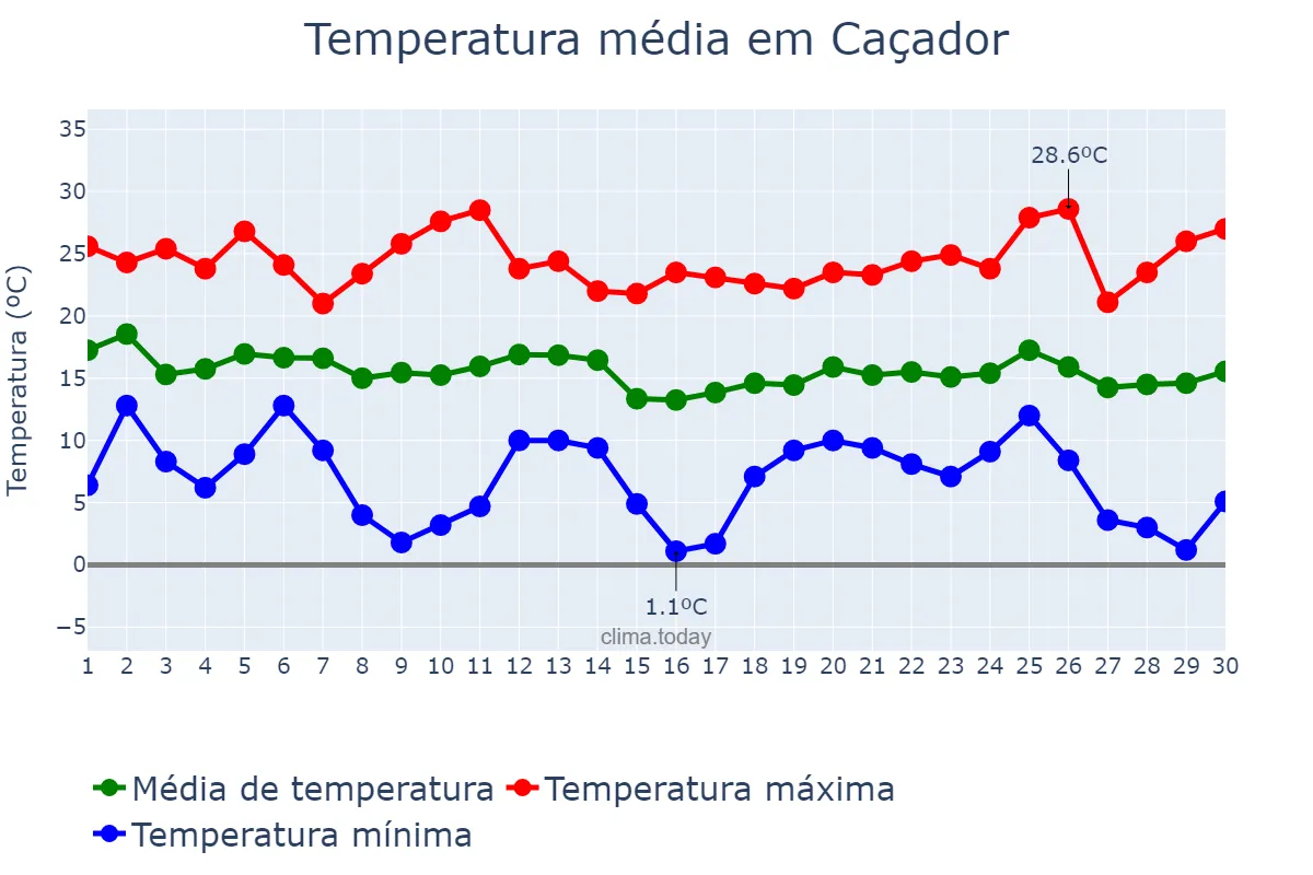 Temperatura em abril em Caçador, SC, BR
