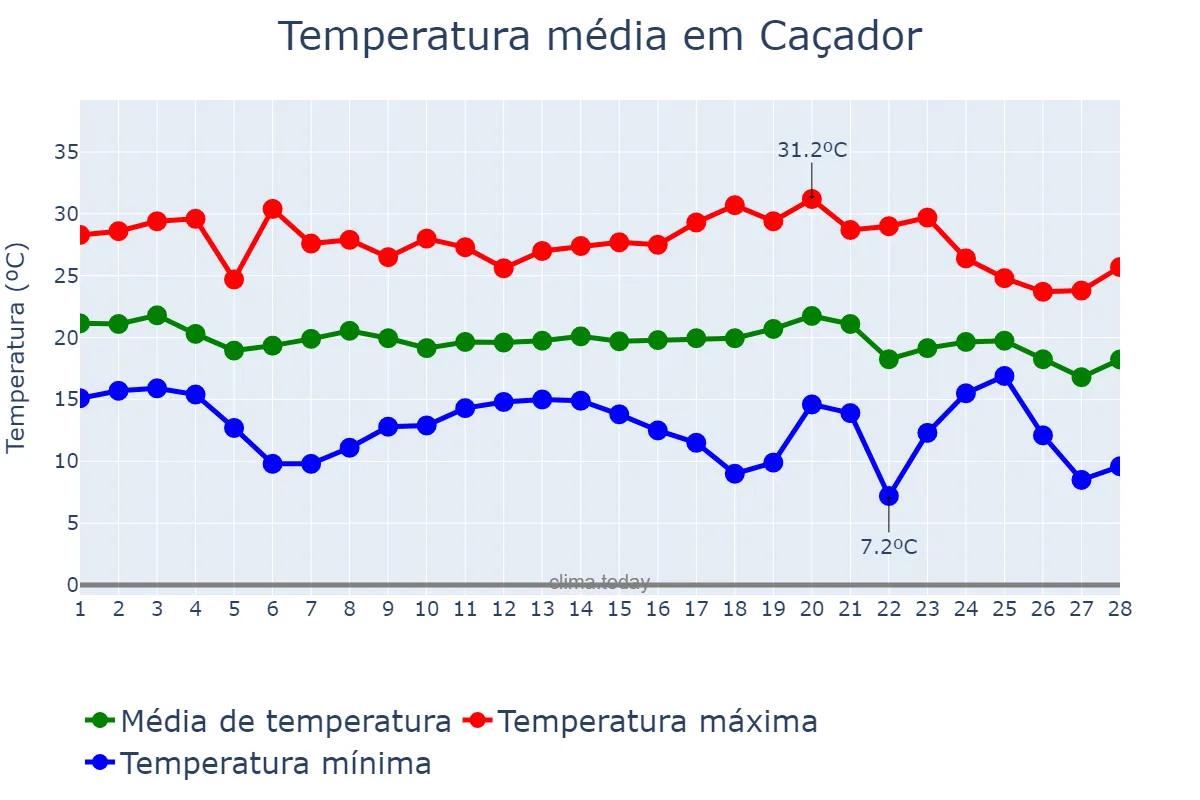 Temperatura em fevereiro em Caçador, SC, BR