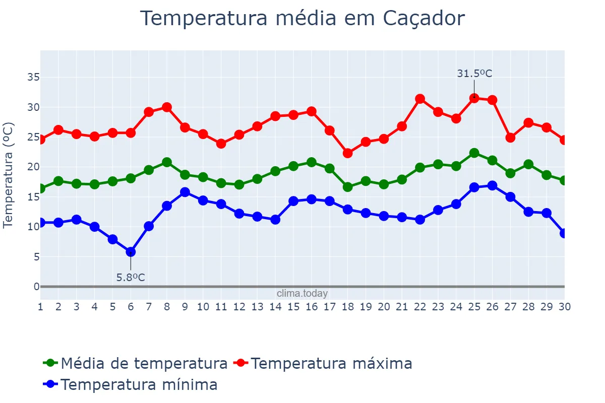 Temperatura em novembro em Caçador, SC, BR