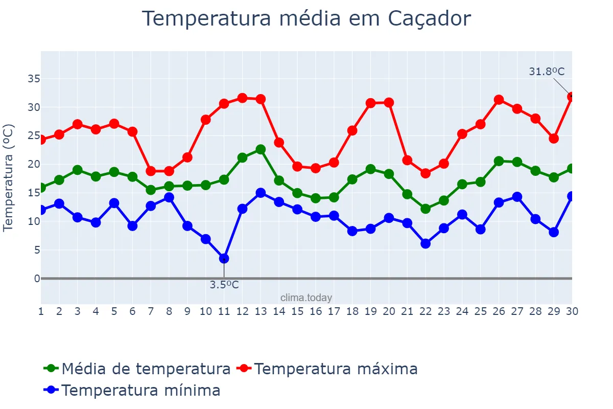 Temperatura em setembro em Caçador, SC, BR