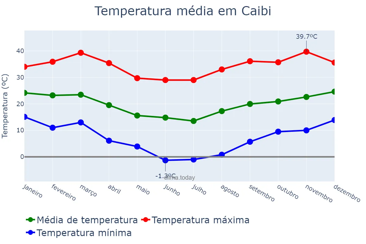 Temperatura anual em Caibi, SC, BR
