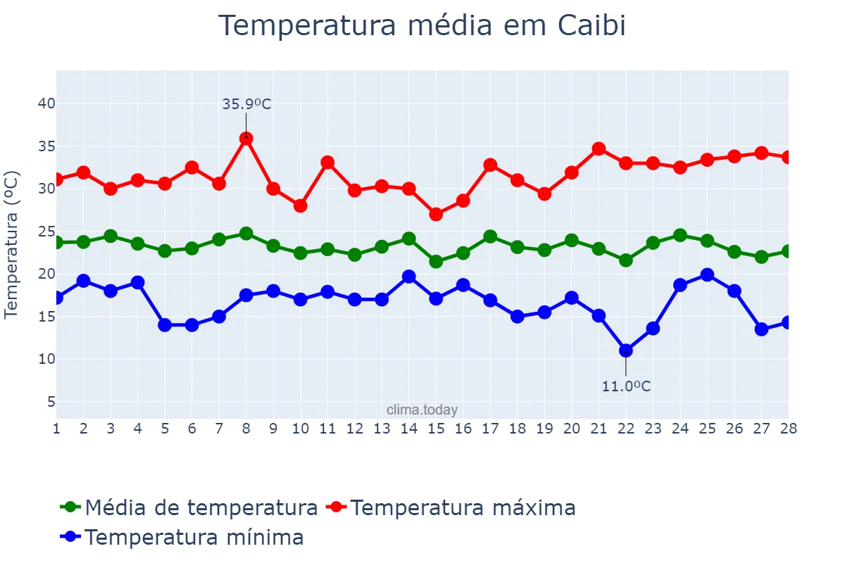 Temperatura em fevereiro em Caibi, SC, BR