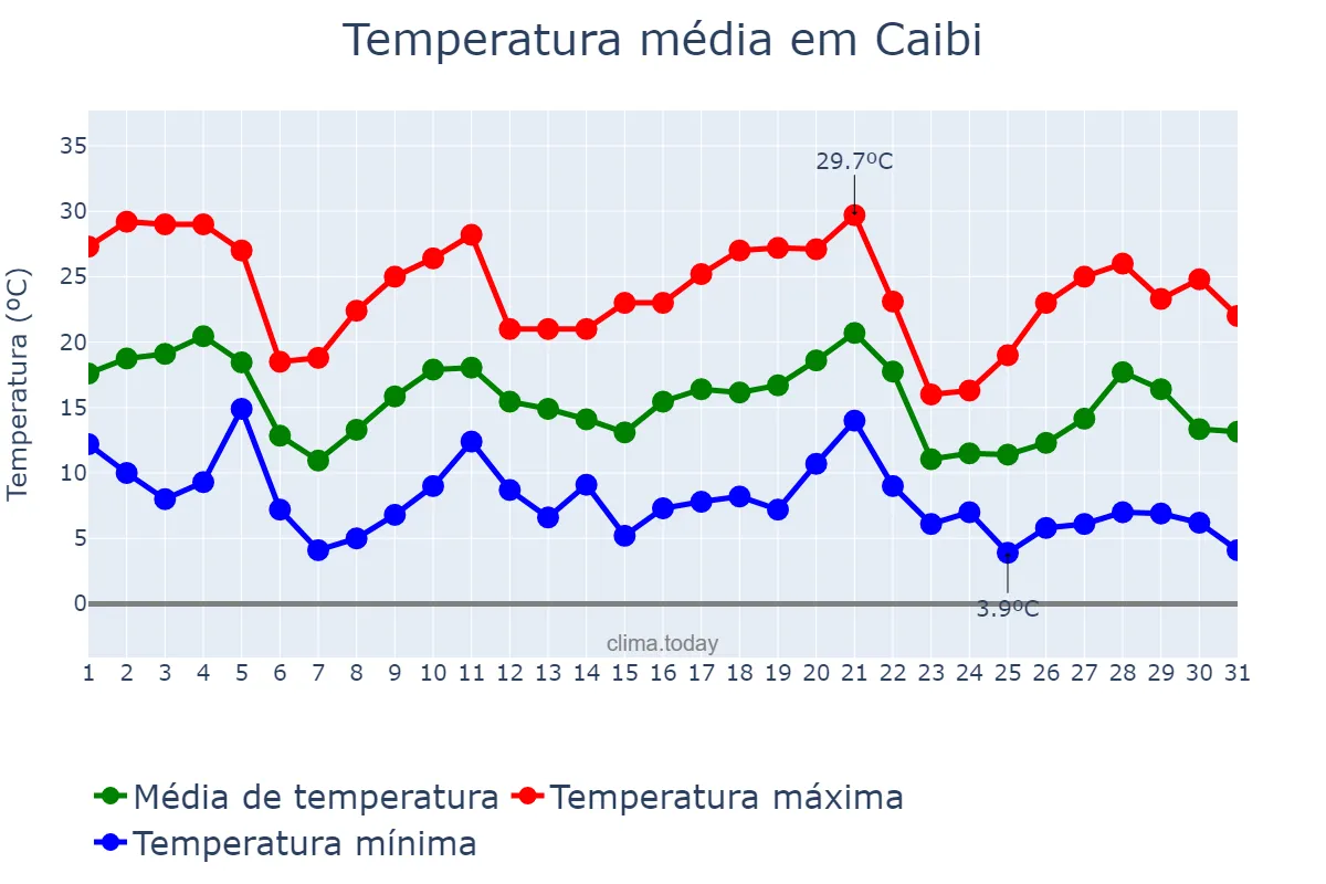 Temperatura em maio em Caibi, SC, BR