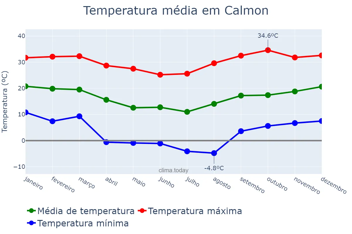 Temperatura anual em Calmon, SC, BR