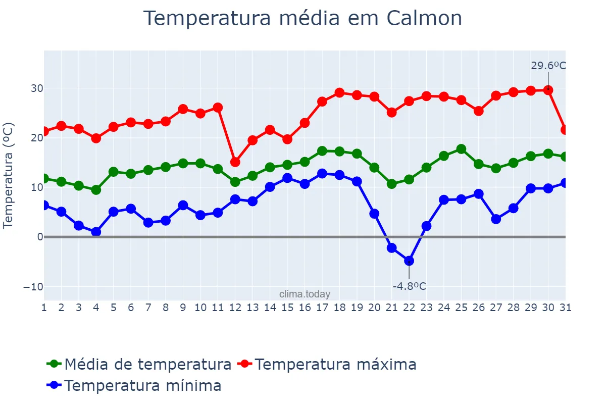 Temperatura em agosto em Calmon, SC, BR