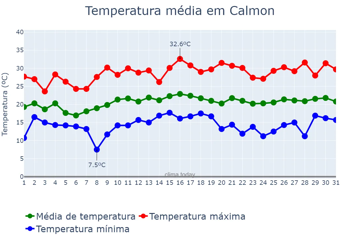 Temperatura em dezembro em Calmon, SC, BR