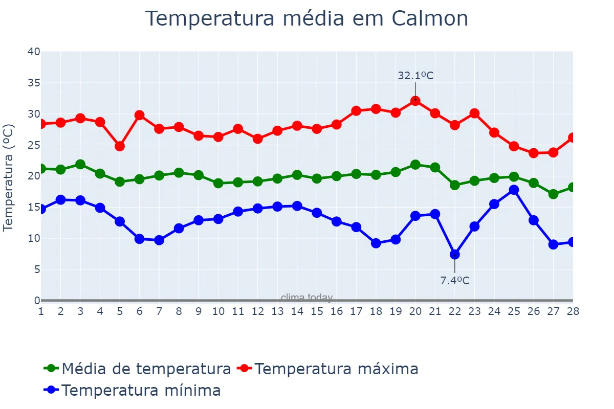 Temperatura em fevereiro em Calmon, SC, BR
