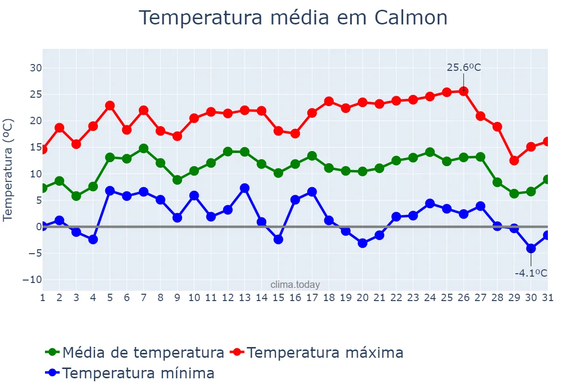 Temperatura em julho em Calmon, SC, BR