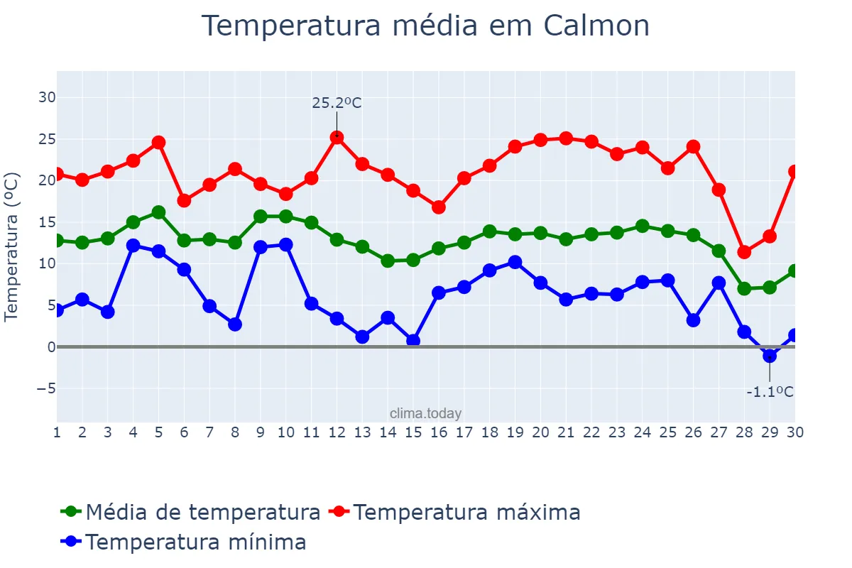 Temperatura em junho em Calmon, SC, BR