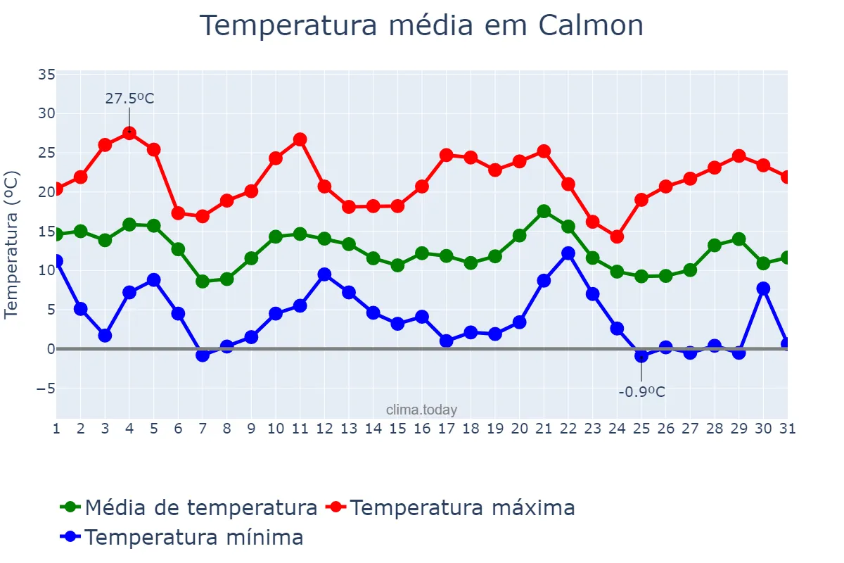 Temperatura em maio em Calmon, SC, BR