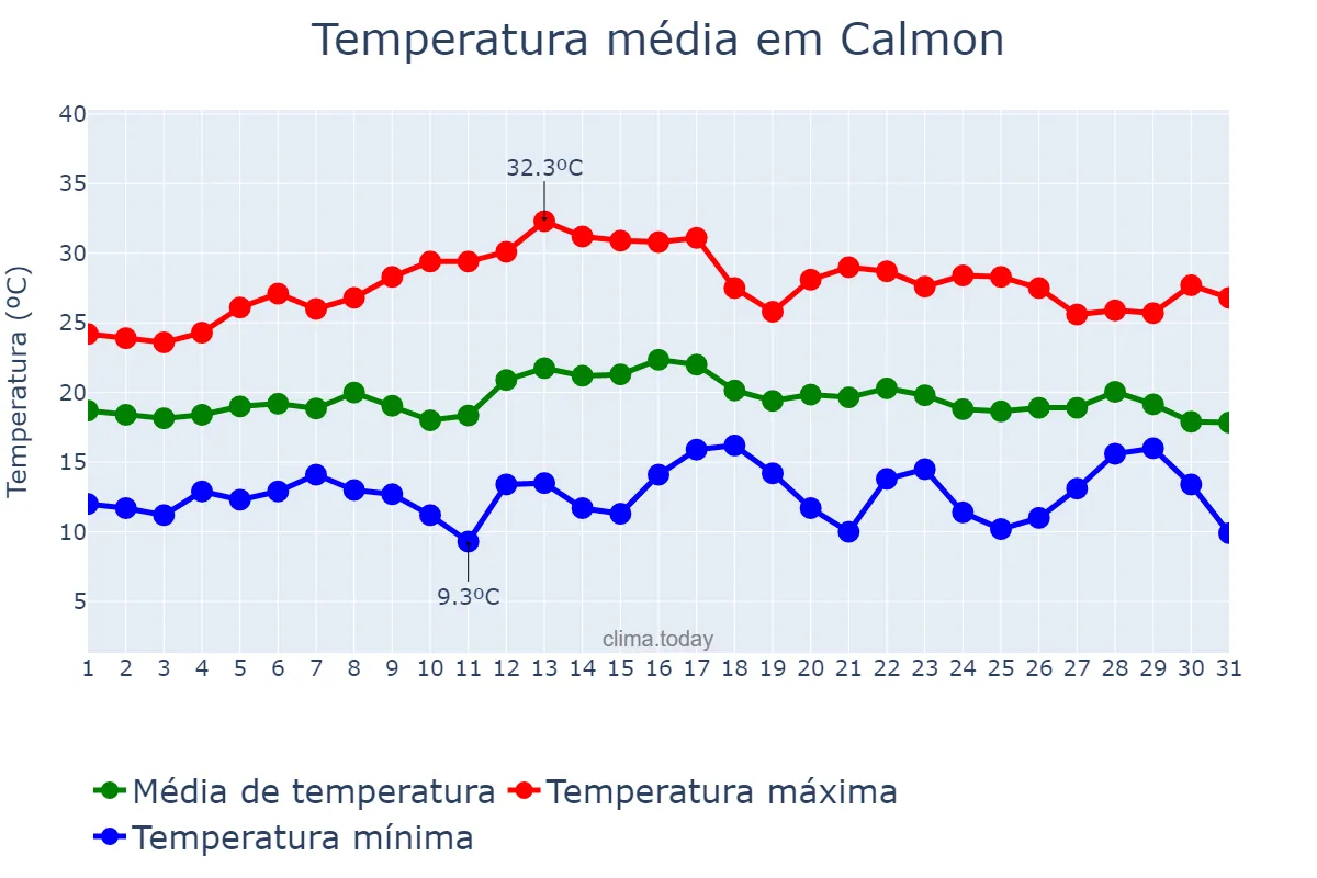 Temperatura em marco em Calmon, SC, BR
