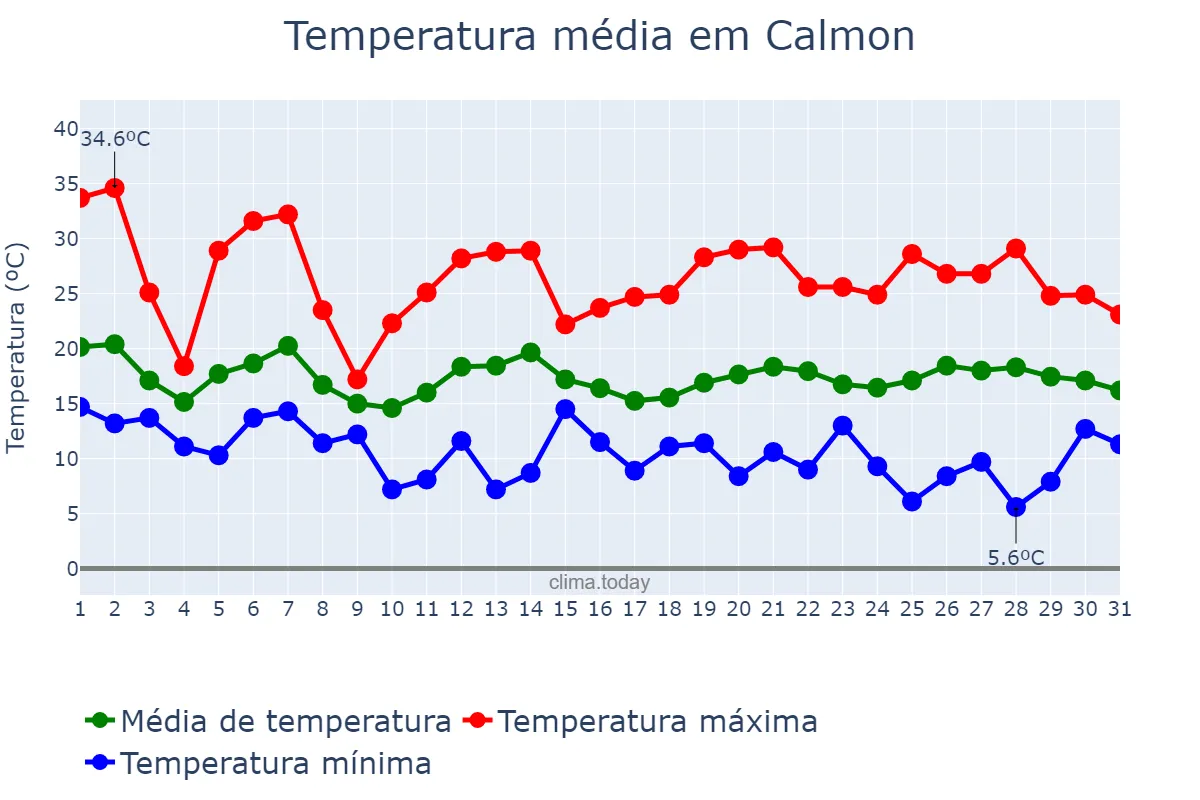 Temperatura em outubro em Calmon, SC, BR