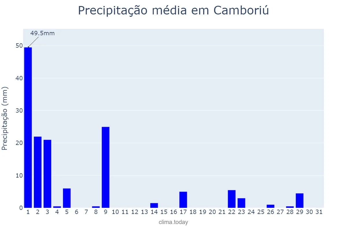Precipitação em marco em Camboriú, SC, BR