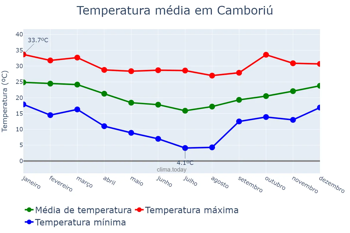 Temperatura anual em Camboriú, SC, BR