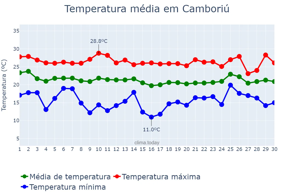 Temperatura em abril em Camboriú, SC, BR