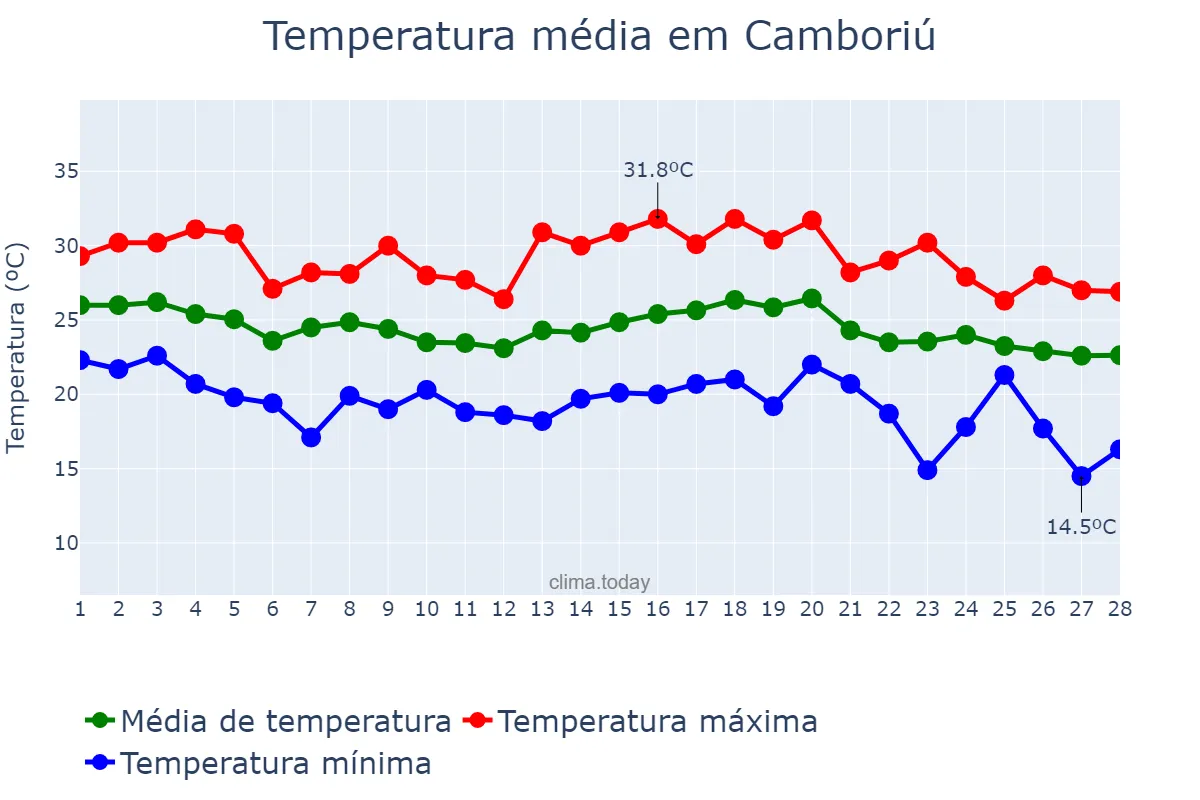Temperatura em fevereiro em Camboriú, SC, BR