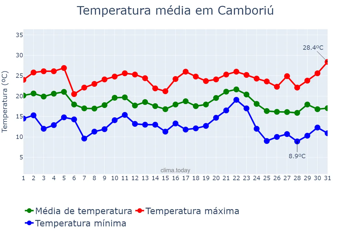Temperatura em maio em Camboriú, SC, BR