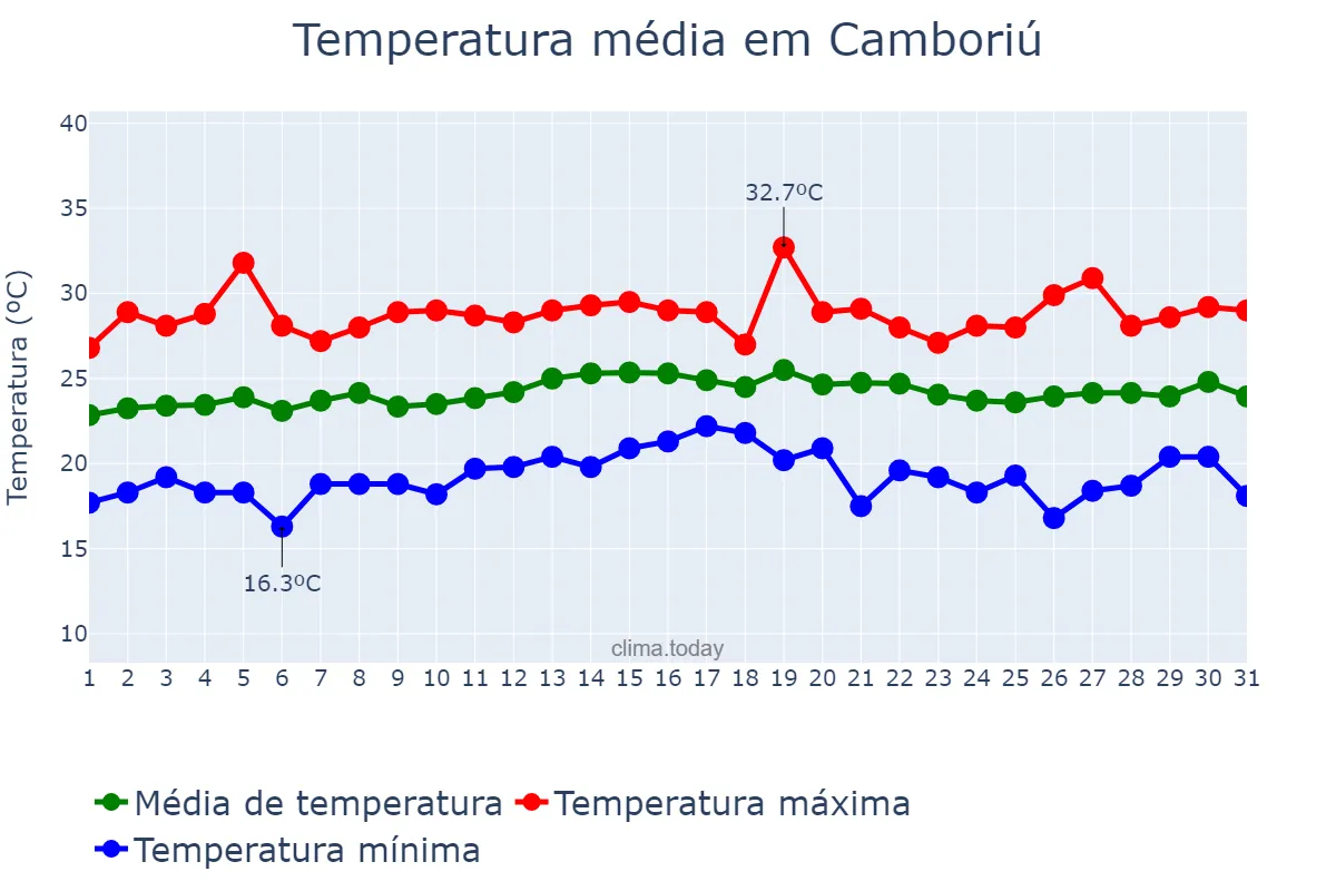 Temperatura em marco em Camboriú, SC, BR