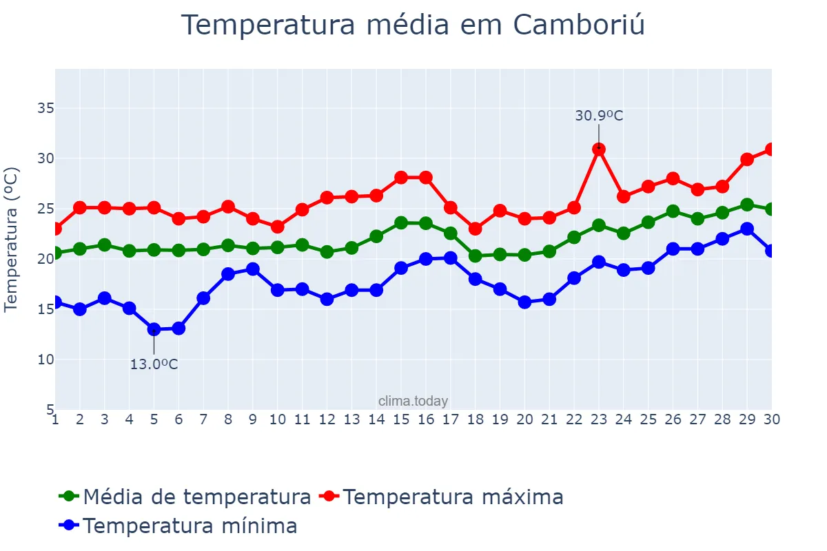 Temperatura em novembro em Camboriú, SC, BR