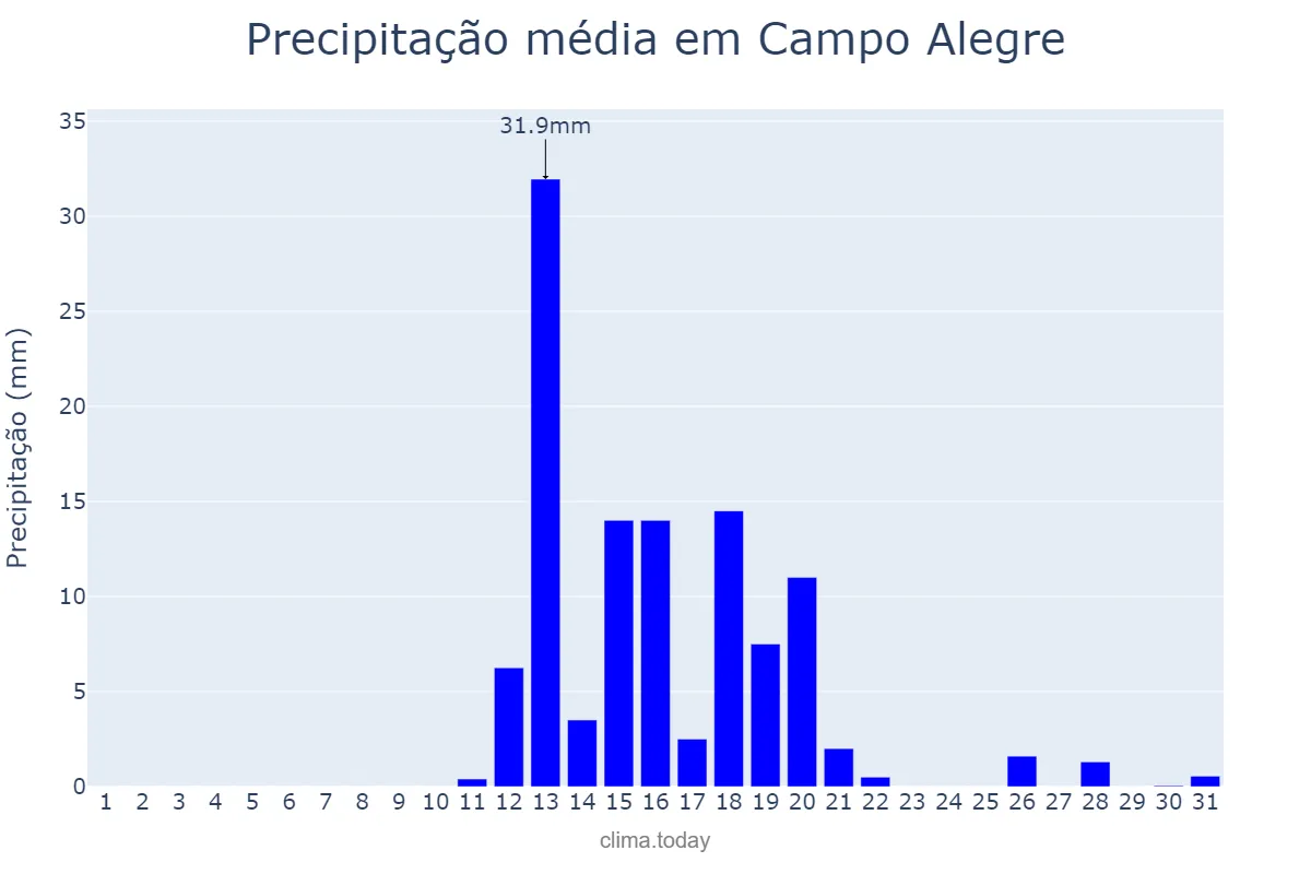 Precipitação em agosto em Campo Alegre, SC, BR