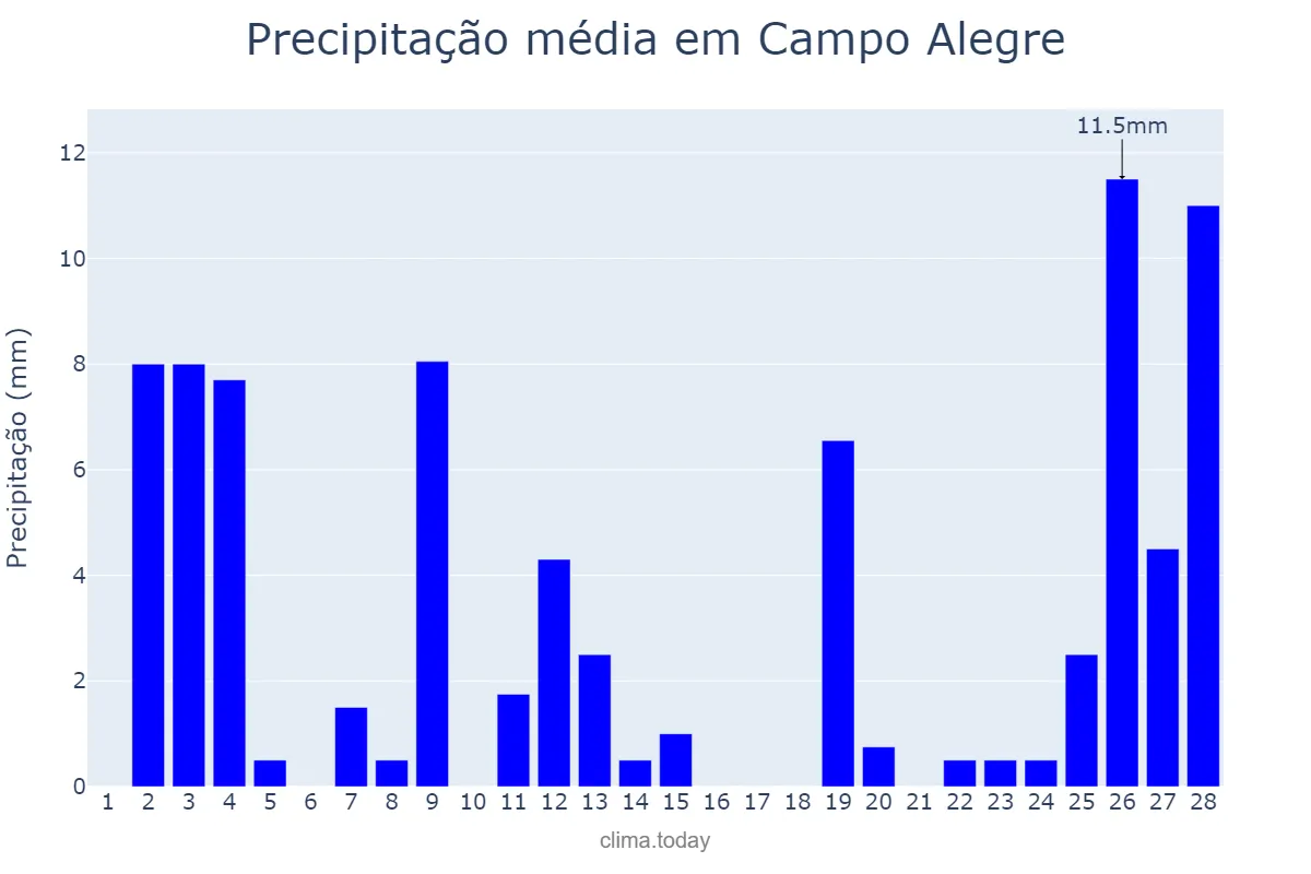 Precipitação em fevereiro em Campo Alegre, SC, BR