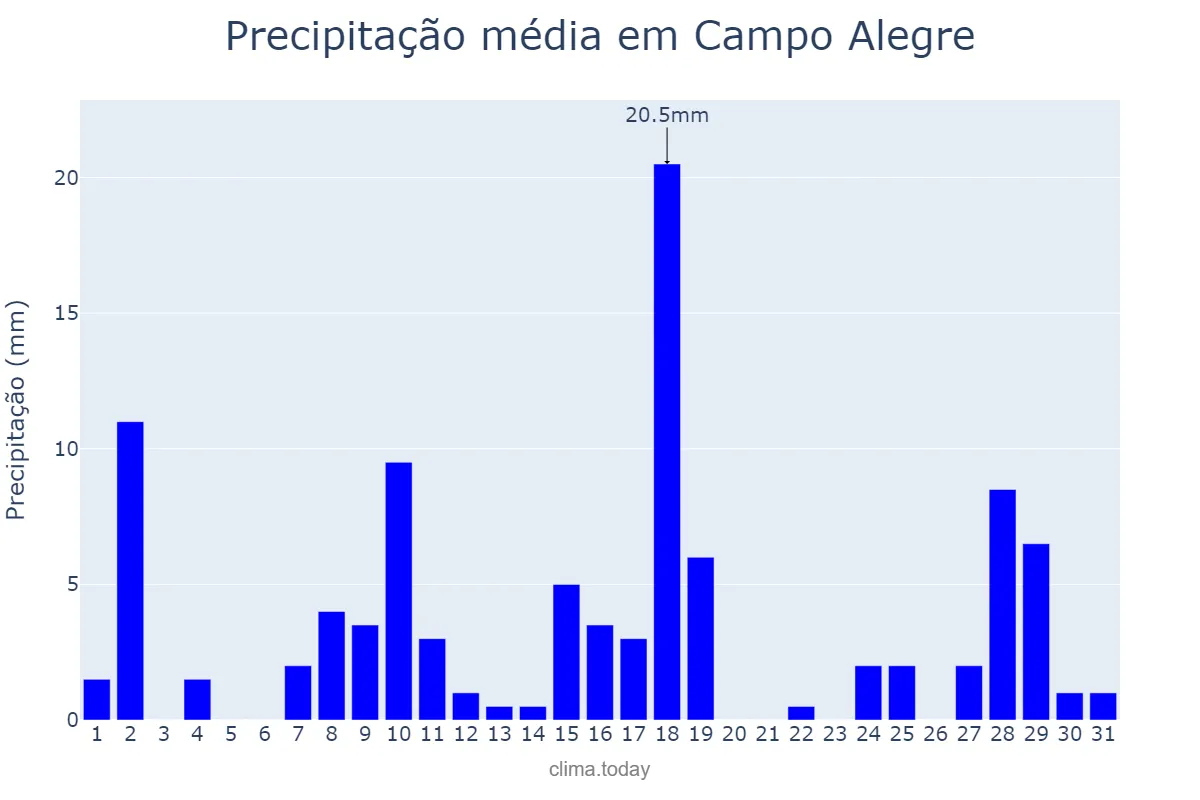 Precipitação em janeiro em Campo Alegre, SC, BR